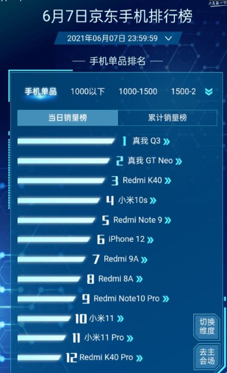 realme真我品牌日戰(zhàn)報(bào)揭曉 Q3系列強(qiáng)勢(shì)霸榜，GT Neo斬獲銷(xiāo)量冠亞軍